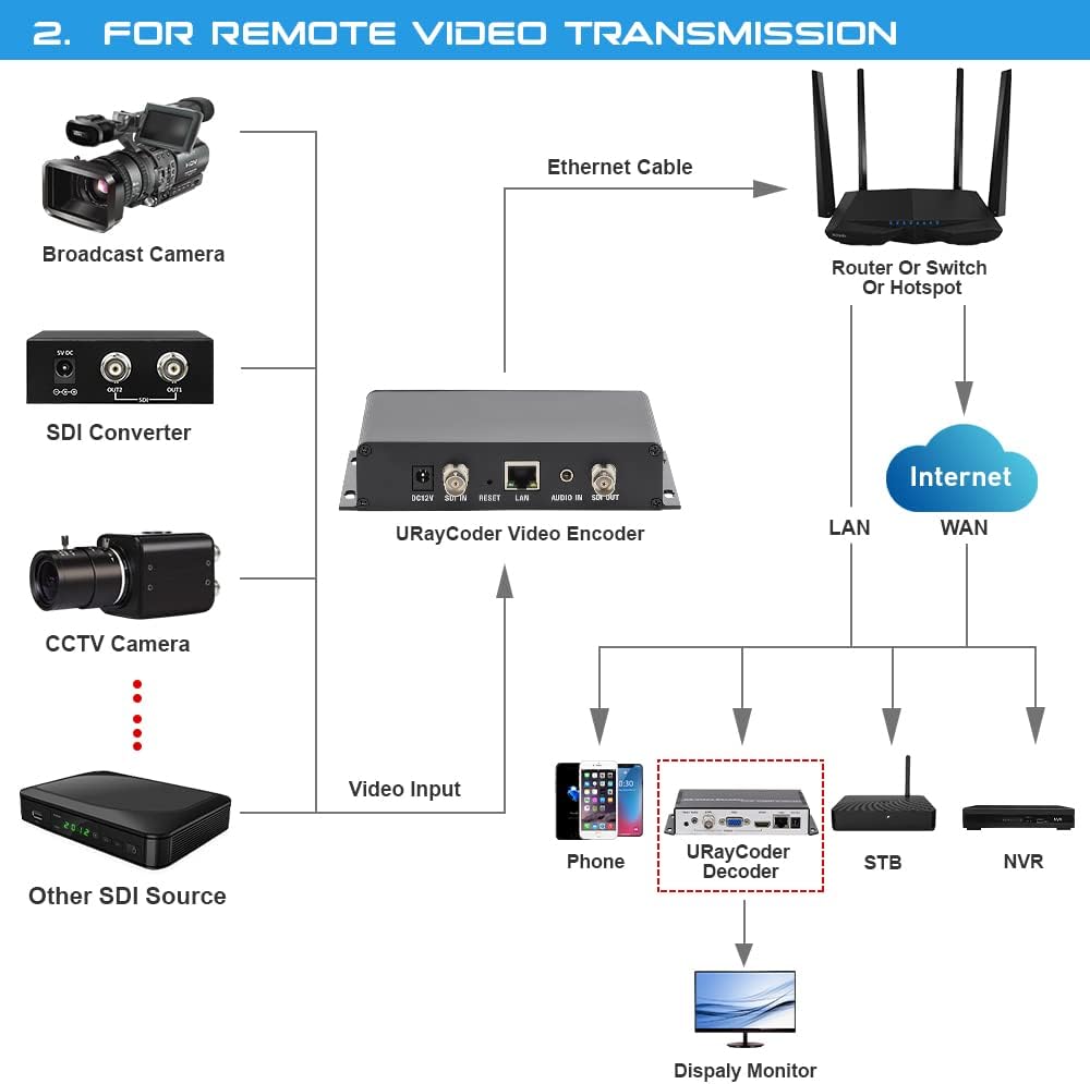 HEVC H.265 H.264 SD HD 3G SDI to IP Encoder Q404375