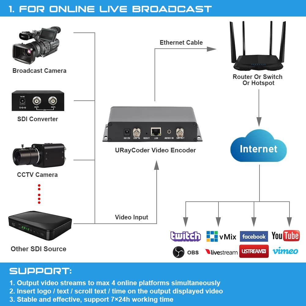 HEVC H.265 H.264 SD HD 3G SDI to IP Encoder Q404375
